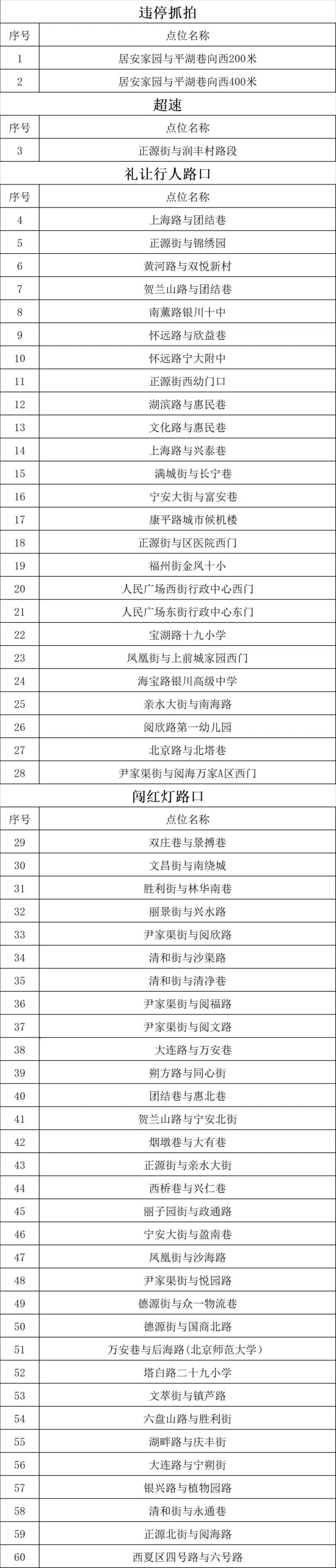 9月30日起,银川这105处电子警察开始启用!休闲区蓝鸢梦想 - Www.slyday.coM 9月30日起,银川这105处电子警察开始启用!休闲区蓝鸢梦想 - Www.slyday.coM