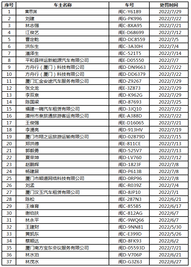 最新!权威公布!346人在厦门被查!姓名、车号直接曝光休闲区蓝鸢梦想 - Www.slyday.coM 最新!权威公布!346人在厦门被查!姓名、车号直接曝光休闲区蓝鸢梦想 - Www.slyday.coM