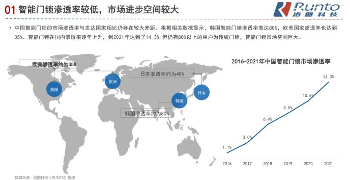 引领智能锁变革浪潮 德施曼成众多中产家庭首选休闲区蓝鸢梦想 - Www.slyday.coM 引领智能锁变革浪潮 德施曼成众多中产家庭首选休闲区蓝鸢梦想 - Www.slyday.coM