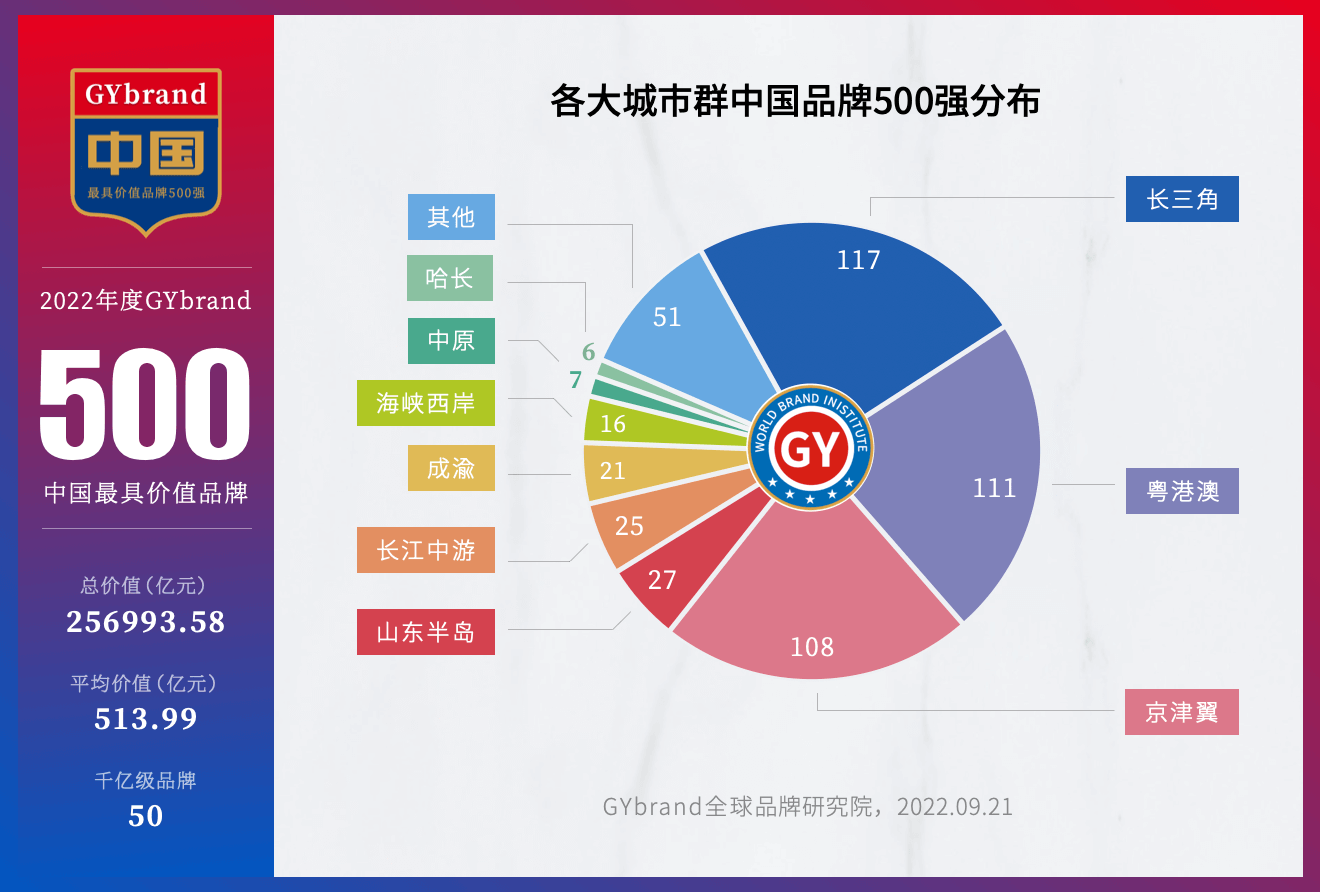 2022年度中国500最具价值品牌排行榜发布（附完整名单）插图4