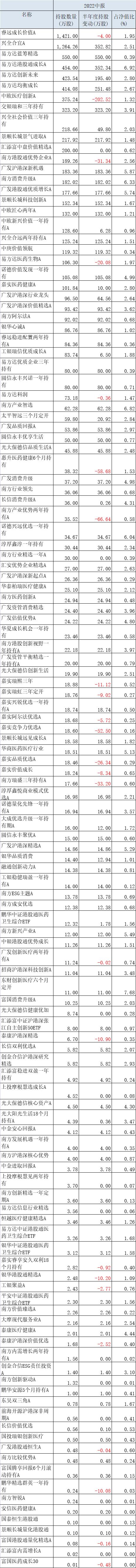 中报持有海吉亚医疗的128只基金产品,来源:Wind