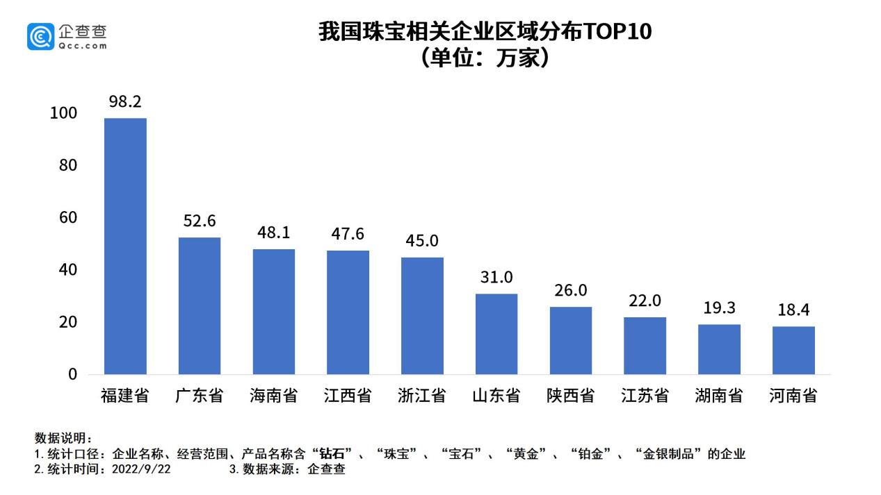 一生仅能定制一枚DR回应可删购买记录传闻,我国现存珠宝相关企业552万家休闲区蓝鸢梦想 - Www.slyday.coM 一生仅能定制一枚DR回应可删购买记录传闻,我国现存珠宝相关企业552万家休闲区蓝鸢梦想 - Www.slyday.coM