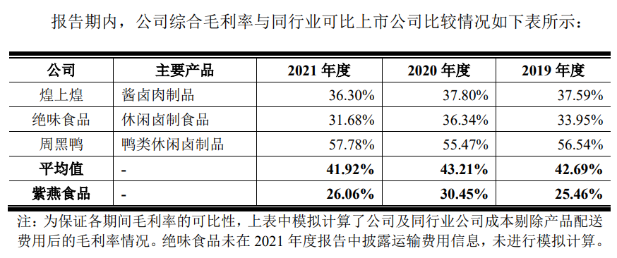2019年至2021年，紫燕食品综合毛利率与同行业可比上市公司比较情况