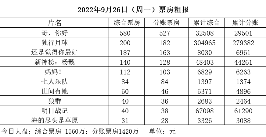 【票·数据】票房周一仅1500万 《独行月球》重回亚军 国庆新片预售近5000万休闲区蓝鸢梦想 - Www.slyday.coM 【票·数据】票房周一仅1500万 《独行月球》重回亚军 国庆新片预售近5000万休闲区蓝鸢梦想 - Www.slyday.coM