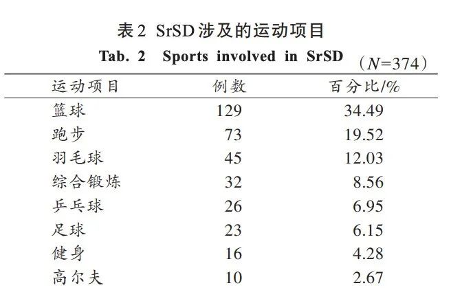 大一新生打篮球猝死,这三类运动猝死风险最高,6个高危时刻要避免!休闲区蓝鸢梦想 - Www.slyday.coM 大一新生打篮球猝死,这三类运动猝死风险最高,6个高危时刻要避免!休闲区蓝鸢梦想 - Www.slyday.coM