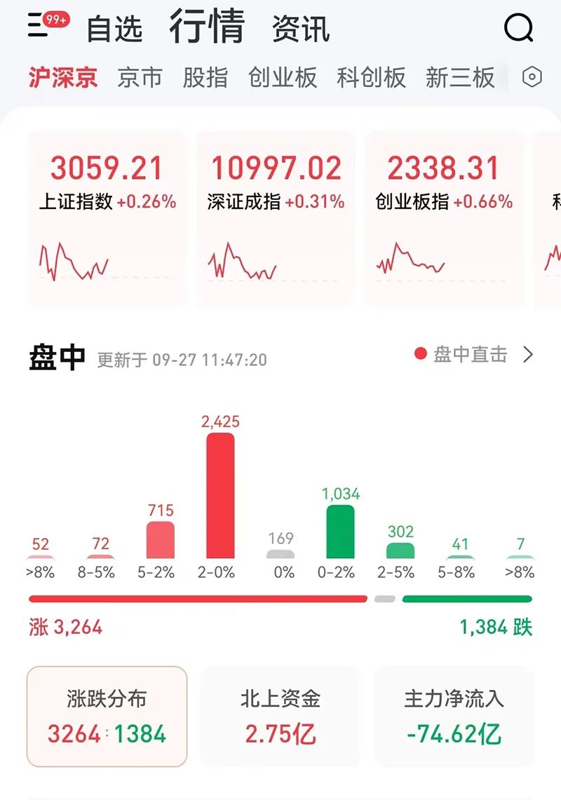 A股主要股指早盘表现