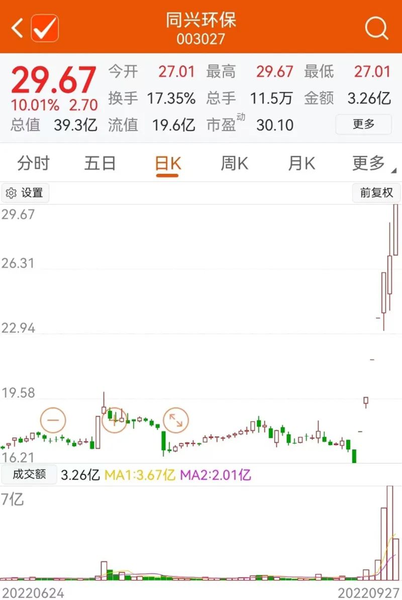同兴环保日线走势