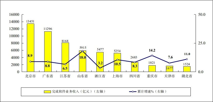 图6  2022年1—8月份软件业务收入前十省市增长情况