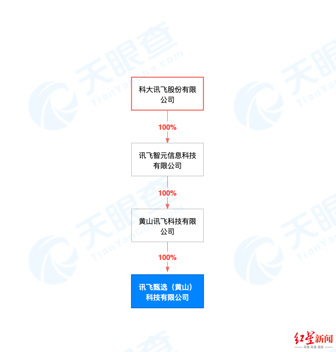 申请多个“讯飞甄选”商标!增收不增利的科大讯飞,也要带货了吗?休闲区蓝鸢梦想 - Www.slyday.coM 申请多个“讯飞甄选”商标!增收不增利的科大讯飞,也要带货了吗?休闲区蓝鸢梦想 - Www.slyday.coM