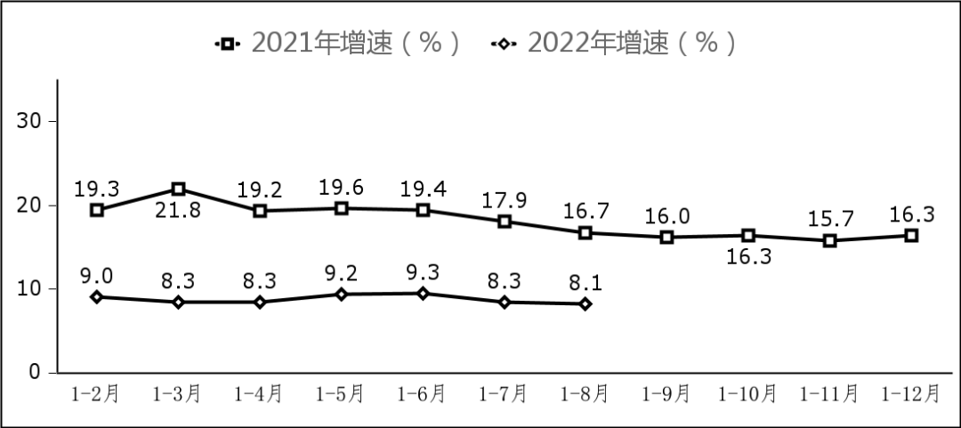 图7  副省级中心城市软件业务收入增长情况