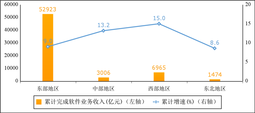 图5  2022年1—8月份软件业分地区收入增长情况