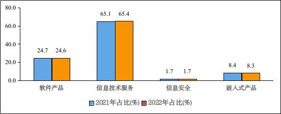 图4  2021年和2022年1—8月份软件业分类收入占比情况