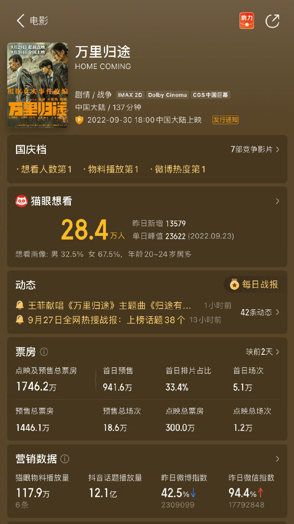 《万里归途》点映票房破300万 想看人数位列第一休闲区蓝鸢梦想 - Www.slyday.coM 《万里归途》点映票房破300万 想看人数位列第一休闲区蓝鸢梦想 - Www.slyday.coM