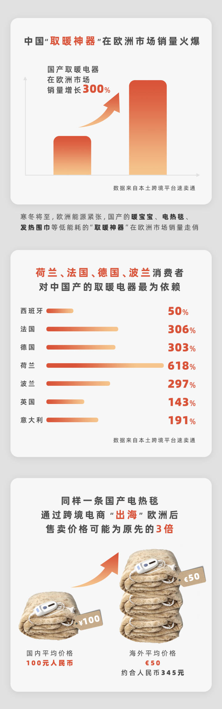 电热毯卖火了,暖手宝、发热围巾也爆单!欧洲冬天来临,中国“取暖神器”站上风口休闲区蓝鸢梦想 - Www.slyday.coM 电热毯卖火了,暖手宝、发热围巾也爆单!欧洲冬天来临,中国“取暖神器”站上风口休闲区蓝鸢梦想 - Www.slyday.coM