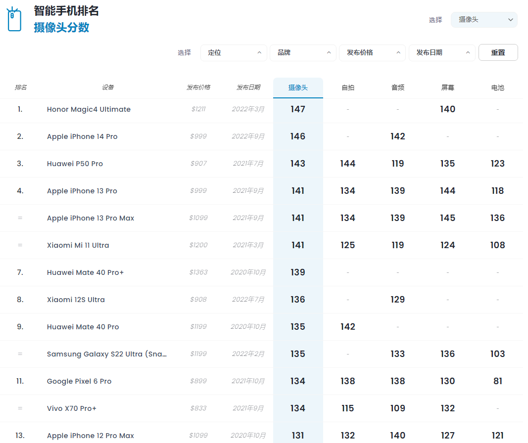 苹果 iPhone 14 Pro DXOMARK 影像分数公布:146 分全球第二休闲区蓝鸢梦想 - Www.slyday.coM 苹果 iPhone 14 Pro DXOMARK 影像分数公布:146 分全球第二休闲区蓝鸢梦想 - Www.slyday.coM