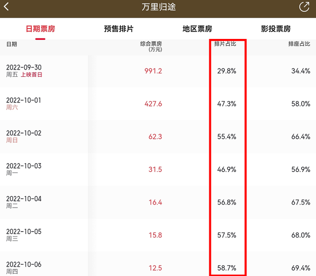 国庆档票房变化:业内预测《万里归途》破20亿,张译有望反超马丽休闲区蓝鸢梦想 - Www.slyday.coM 国庆档票房变化:业内预测《万里归途》破20亿,张译有望反超马丽休闲区蓝鸢梦想 - Www.slyday.coM