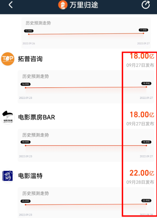 国庆档票房变化:业内预测《万里归途》破20亿,张译有望反超马丽休闲区蓝鸢梦想 - Www.slyday.coM 国庆档票房变化:业内预测《万里归途》破20亿,张译有望反超马丽休闲区蓝鸢梦想 - Www.slyday.coM