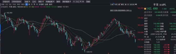 反弹变一日游,隔夜美股又重挫,苹果市值一夜缩水千亿美元休闲区蓝鸢梦想 - Www.slyday.coM 反弹变一日游,隔夜美股又重挫,苹果市值一夜缩水千亿美元休闲区蓝鸢梦想 - Www.slyday.coM