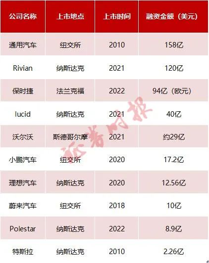 汽车板块融资金额排名(2010年至今)