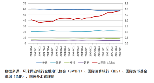 人民币国际地位稳步提升 图源《2022年人民币国际化报告》