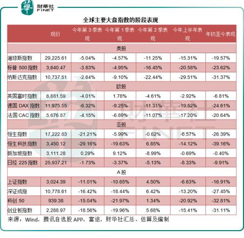 全球股市第3季回顾与展望：几许风雨