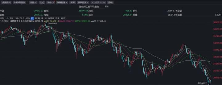 反弹变一日游,隔夜美股又重挫,苹果市值一夜缩水千亿美元休闲区蓝鸢梦想 - Www.slyday.coM 反弹变一日游,隔夜美股又重挫,苹果市值一夜缩水千亿美元休闲区蓝鸢梦想 - Www.slyday.coM