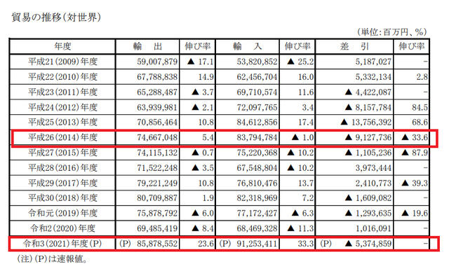 日本正遭受贸易逆差的袭扰 日本财务省公报截图