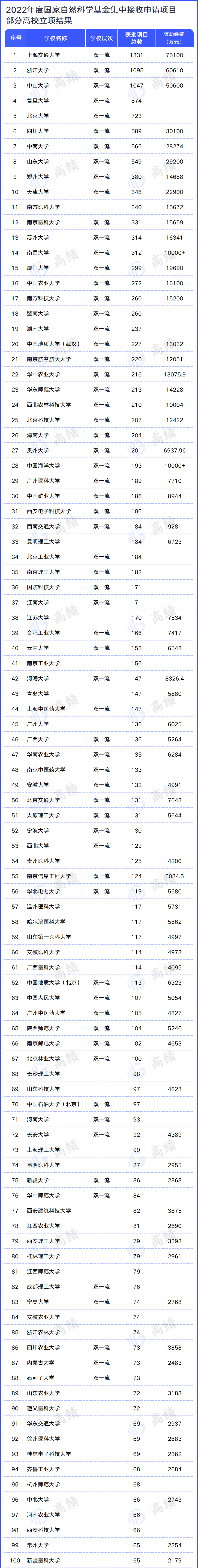 最新统计！超350所高校，公布2022国自然立项结果