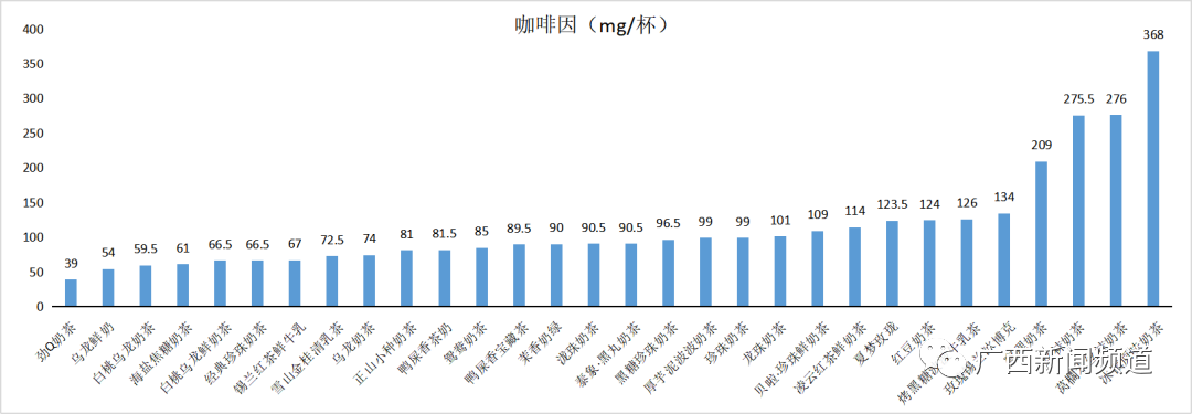 你喝的奶茶里真的有奶吗?广西消委会检测了30款,结果出炉→(图6)