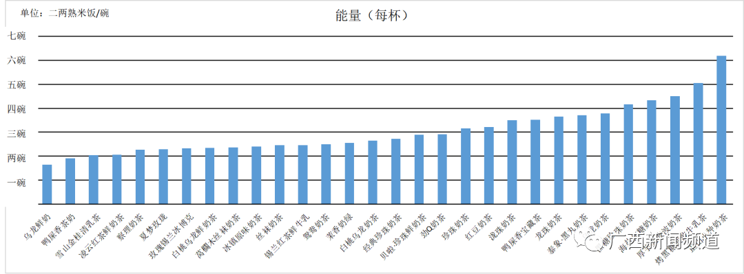 你喝的奶茶里真的有奶吗?广西消委会检测了30款,结果出炉→(图7)