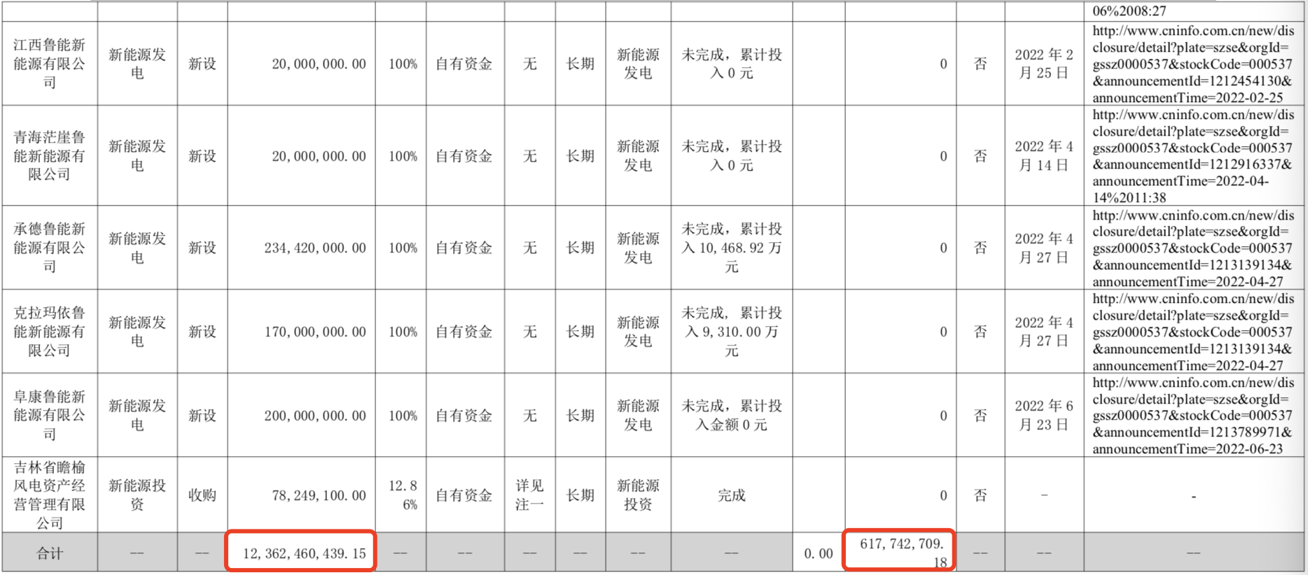 图片:重大股权投资情况,来源:广宇发展半年报