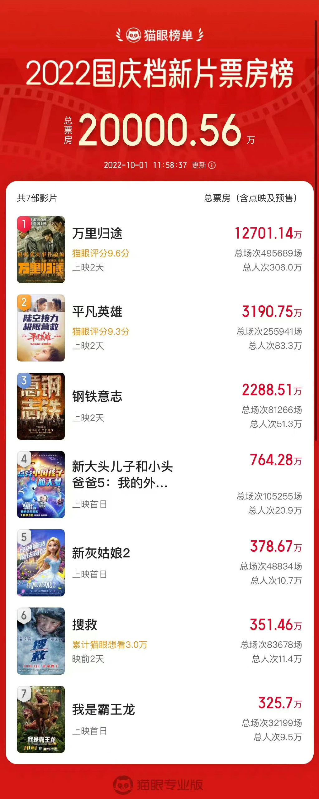 2022国庆档新片总票房突破2亿 《万里归途》领跑休闲区蓝鸢梦想 - Www.slyday.coM 2022国庆档新片总票房突破2亿 《万里归途》领跑休闲区蓝鸢梦想 - Www.slyday.coM