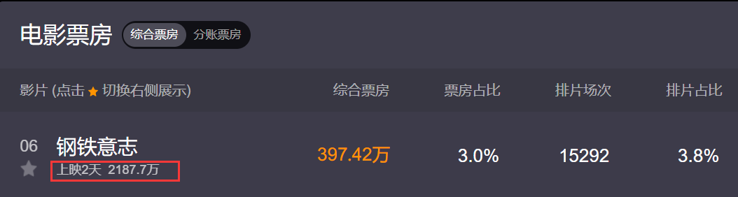 刚刚,《万里归途》票房破亿!张译一句话火遍全网,殷桃当场泪奔!外交官破防:散落在各地的中国人,一个都不能放弃休闲区蓝鸢梦想 - Www.slyday.coM 刚刚,《万里归途》票房破亿!张译一句话火遍全网,殷桃当场泪奔!外交官破防:散落在各地的中国人,一个都不能放弃休闲区蓝鸢梦想 - Www.slyday.coM