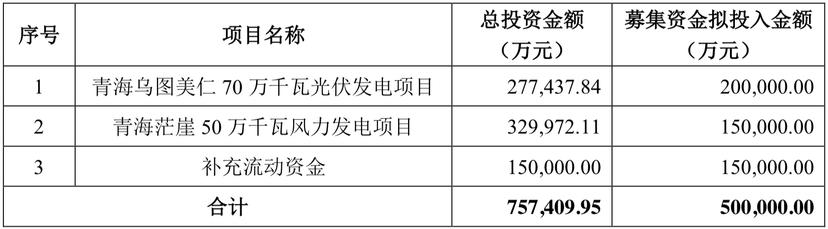 图片:募投项目情况,来源:广宇发展公告