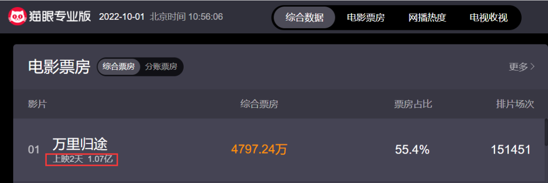 刚刚,《万里归途》票房破亿!张译一句话火遍全网,殷桃当场泪奔!外交官破防:散落在各地的中国人,一个都不能放弃休闲区蓝鸢梦想 - Www.slyday.coM 刚刚,《万里归途》票房破亿!张译一句话火遍全网,殷桃当场泪奔!外交官破防:散落在各地的中国人,一个都不能放弃休闲区蓝鸢梦想 - Www.slyday.coM