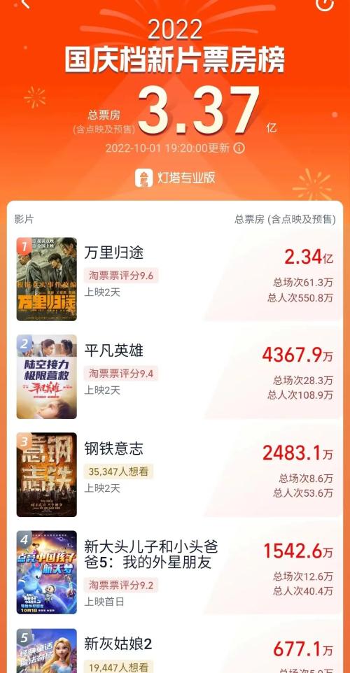 张译主演《万里归途》初露冠军相,刚刚票房破2.3亿!A股影视板块遭遇寒流,逾半数业绩亏损休闲区蓝鸢梦想 - Www.slyday.coM 张译主演《万里归途》初露冠军相,刚刚票房破2.3亿!A股影视板块遭遇寒流,逾半数业绩亏损休闲区蓝鸢梦想 - Www.slyday.coM