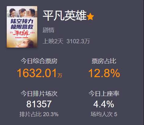 刚刚,《万里归途》票房破亿!张译一句话火遍全网,殷桃当场泪奔!外交官破防:散落在各地的中国人,一个都不能放弃休闲区蓝鸢梦想 - Www.slyday.coM 刚刚,《万里归途》票房破亿!张译一句话火遍全网,殷桃当场泪奔!外交官破防:散落在各地的中国人,一个都不能放弃休闲区蓝鸢梦想 - Www.slyday.coM