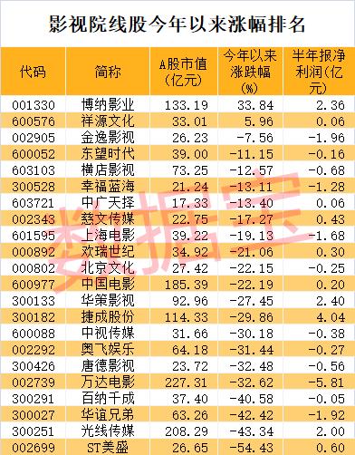 张译主演《万里归途》初露冠军相,刚刚票房破2.3亿!A股影视板块遭遇寒流,逾半数业绩亏损休闲区蓝鸢梦想 - Www.slyday.coM 张译主演《万里归途》初露冠军相,刚刚票房破2.3亿!A股影视板块遭遇寒流,逾半数业绩亏损休闲区蓝鸢梦想 - Www.slyday.coM