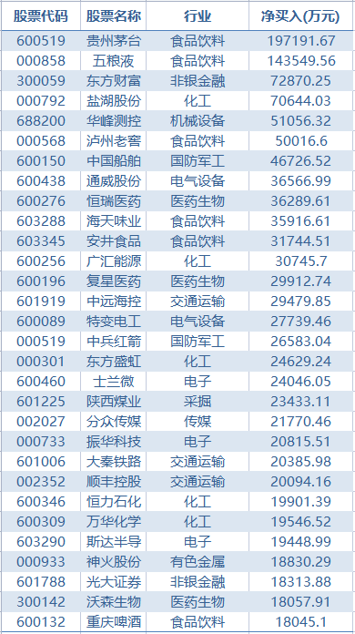 关键时间点!2万亿龙头突然火了,外资狂买20亿,更55亿杀入昔日王牌赛道!这一行业却被单月卖出50多亿,发生了什么?休闲区蓝鸢梦想 - Www.slyday.coM 关键时间点!2万亿龙头突然火了,外资狂买20亿,更55亿杀入昔日王牌赛道!这一行业却被单月卖出50多亿,发生了什么?休闲区蓝鸢梦想 - Www.slyday.coM