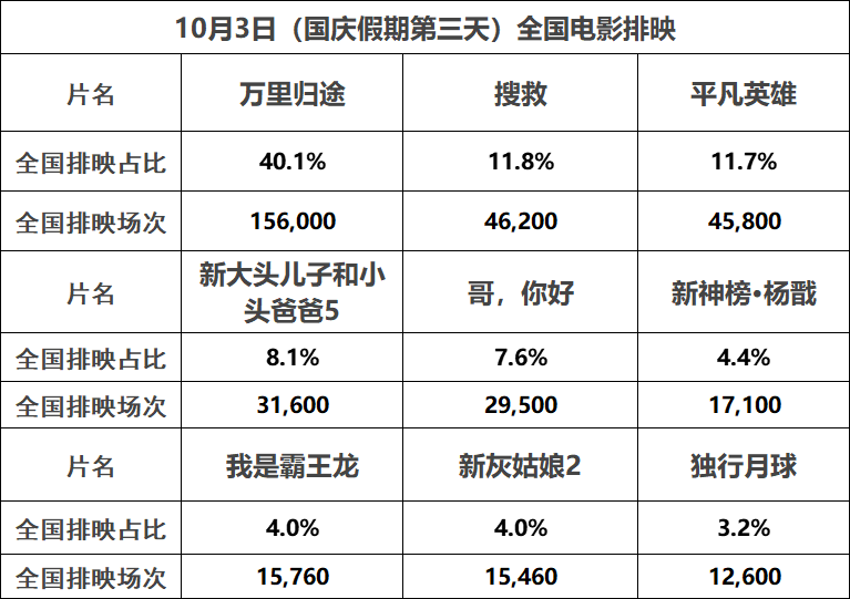 【票·数据】票房大盘2.79亿 《万里归途》逆跌累计破4亿 假期前两日累计不及去年国庆节休闲区蓝鸢梦想 - Www.slyday.coM 【票·数据】票房大盘2.79亿 《万里归途》逆跌累计破4亿 假期前两日累计不及去年国庆节休闲区蓝鸢梦想 - Www.slyday.coM