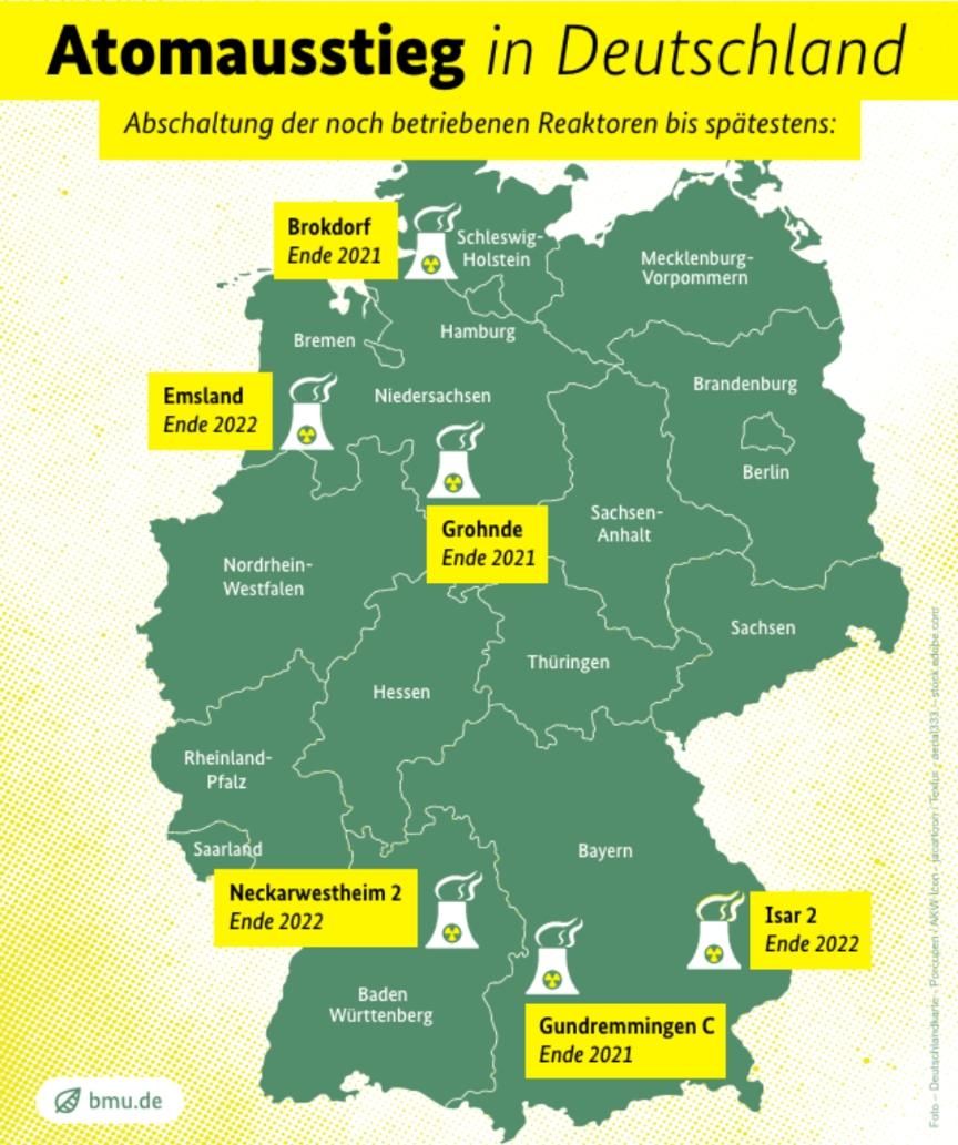 德国五座仅剩的核电站在2021年和2022年陆续关停。图源：德国联邦环境部