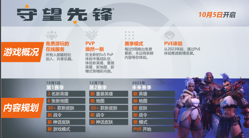 《守望先锋》今晚停服,续作10月5日上线休闲区蓝鸢梦想 - Www.slyday.coM 《守望先锋》今晚停服,续作10月5日上线休闲区蓝鸢梦想 - Www.slyday.coM