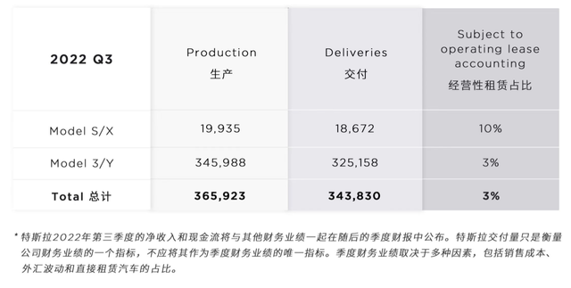 第三季度生產及交付數據,圖片來源:特斯拉中國