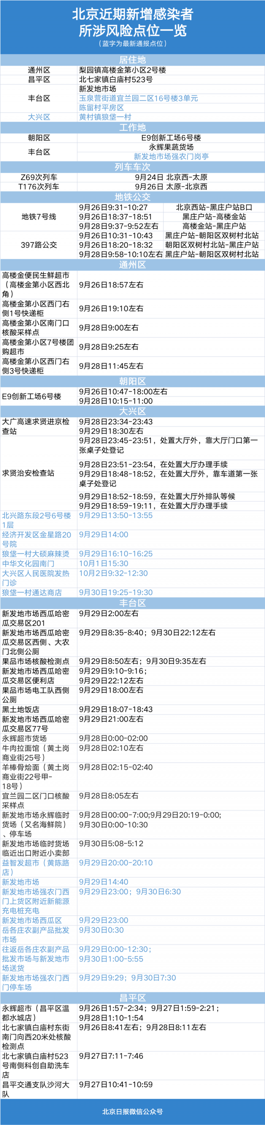 北京近期累计报告7例感染者,涉四区!新增风险点位汇总休闲区蓝鸢梦想 - Www.slyday.coM 北京近期累计报告7例感染者,涉四区!新增风险点位汇总休闲区蓝鸢梦想 - Www.slyday.coM