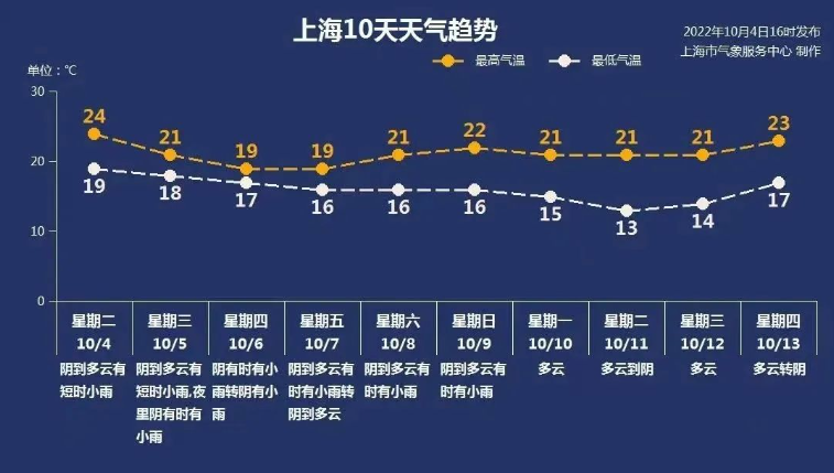 上海人注意:明后天最高温将跌至“1字头”!网友:还没入秋,感觉已经要过冬了休闲区蓝鸢梦想 - Www.slyday.coM 上海人注意:明后天最高温将跌至“1字头”!网友:还没入秋,感觉已经要过冬了休闲区蓝鸢梦想 - Www.slyday.coM