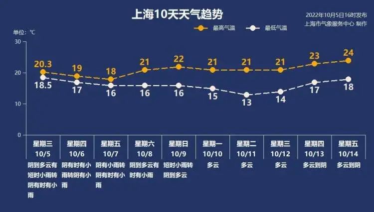 寒潮蓝色预警继续发布!上海接下来可能跌破10℃休闲区蓝鸢梦想 - Www.slyday.coM 寒潮蓝色预警继续发布!上海接下来可能跌破10℃休闲区蓝鸢梦想 - Www.slyday.coM
