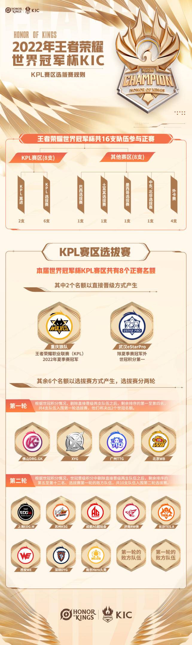 【扬子专栏:王者荣耀KIC最前沿】让世界看见你的光!2022年王者荣耀世界冠军杯KIC重磅发布休闲区蓝鸢梦想 - Www.slyday.coM 【扬子专栏:王者荣耀KIC最前沿】让世界看见你的光!2022年王者荣耀世界冠军杯KIC重磅发布休闲区蓝鸢梦想 - Www.slyday.coM