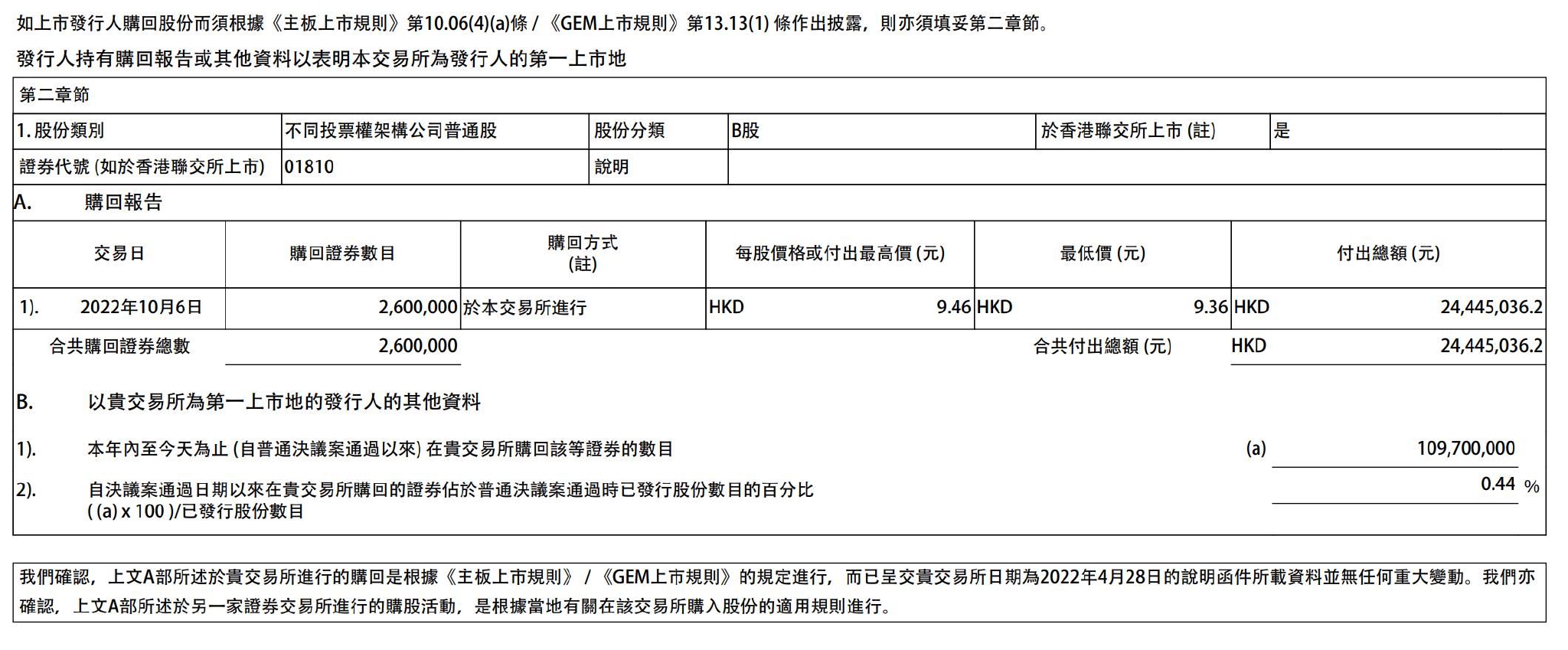 小米集团-W：耗资约2444.5万港元回购260万股公司股份