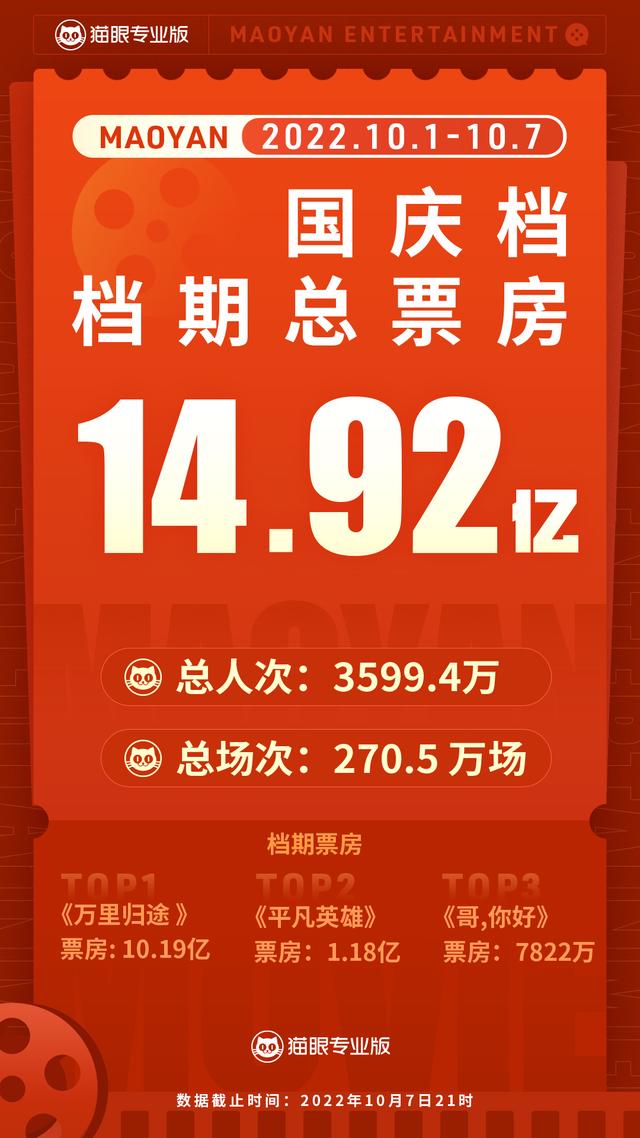 国庆档总票房14.92亿元,《万里归途》超10亿元夺冠休闲区蓝鸢梦想 - Www.slyday.coM 国庆档总票房14.92亿元,《万里归途》超10亿元夺冠休闲区蓝鸢梦想 - Www.slyday.coM