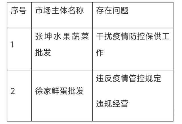 黑河市商务局关于违反疫情管控规定市场主体的通报休闲区蓝鸢梦想 - Www.slyday.coM 黑河市商务局关于违反疫情管控规定市场主体的通报休闲区蓝鸢梦想 - Www.slyday.coM